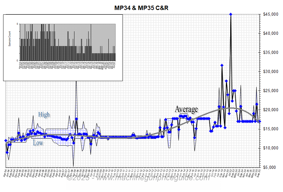 MP34/35